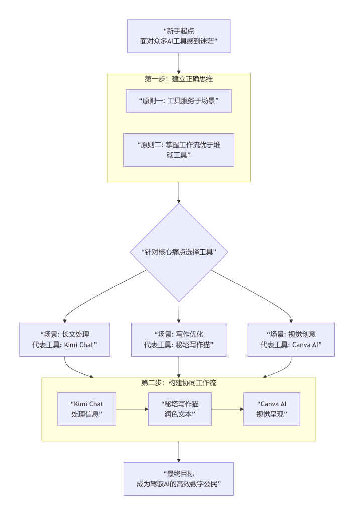 精选AI工具上手指南