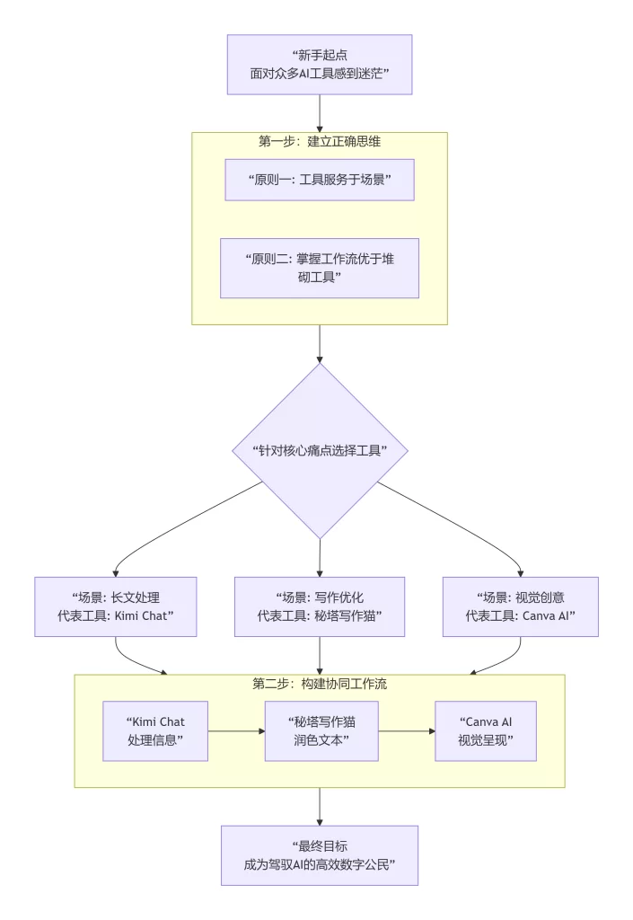 精选AI工具上手指南